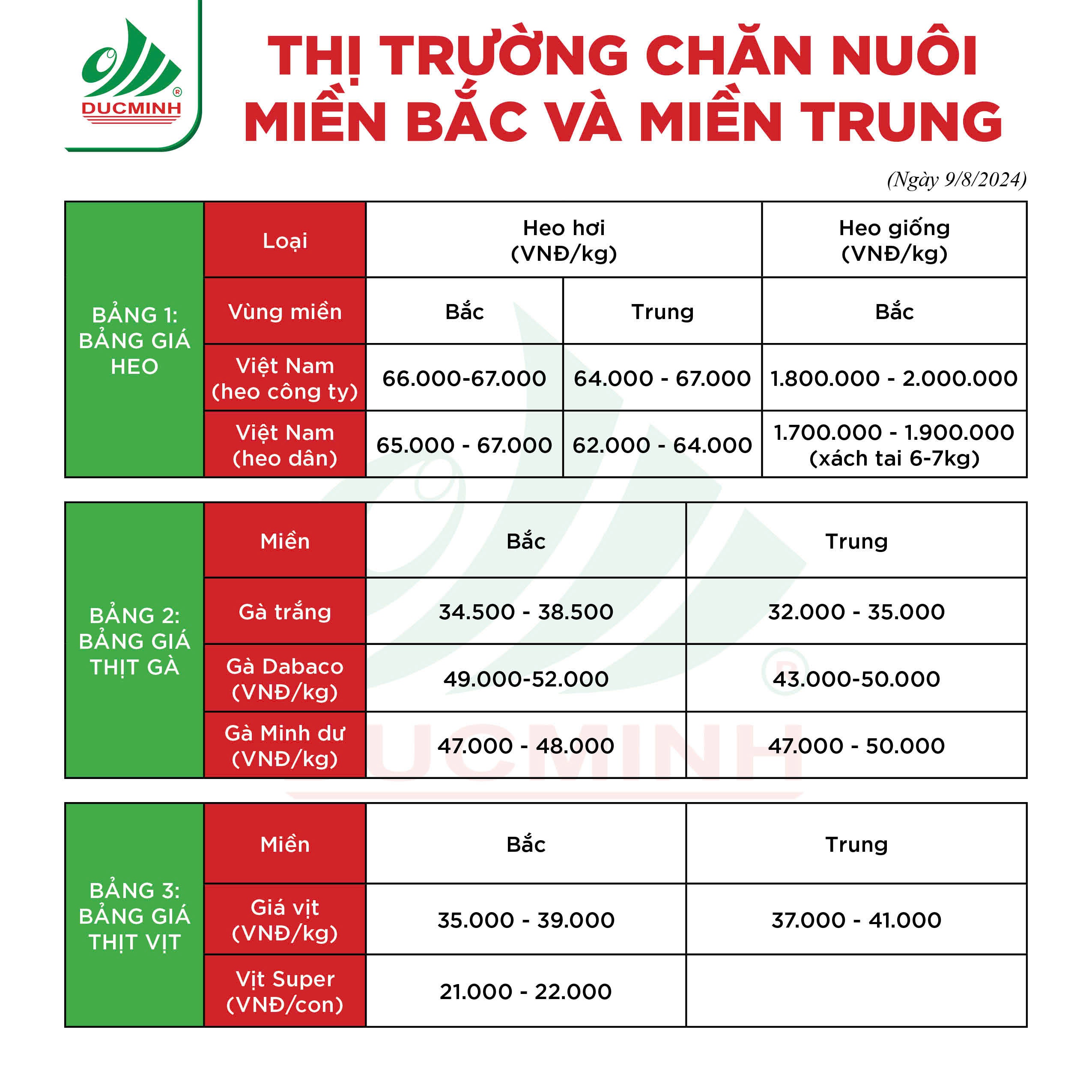 Giá thị trường thịt lợn, gà vịt