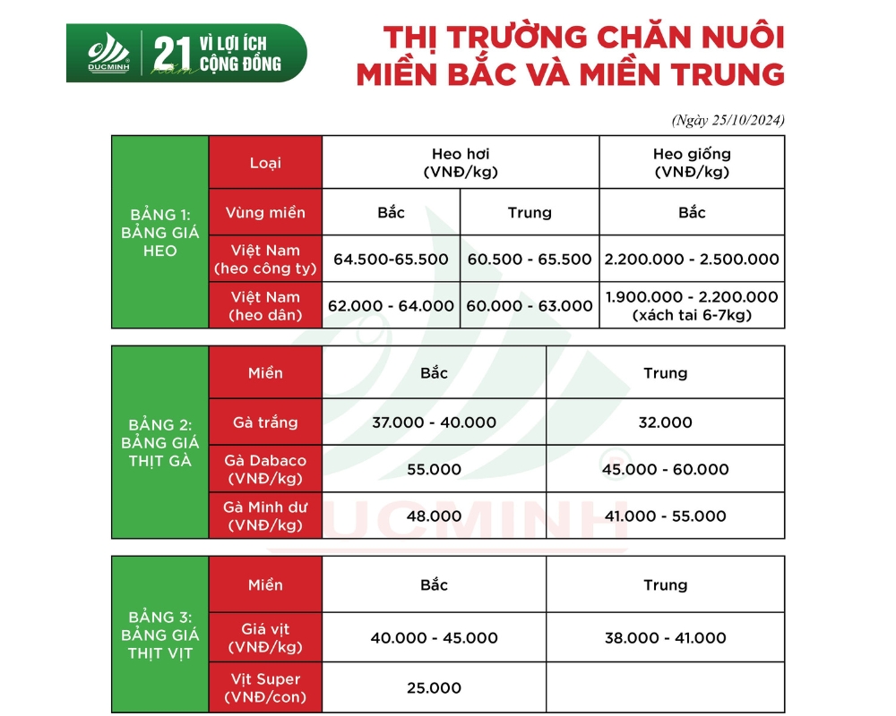 Tình Hình Giá Thành Chăn Nuôi Lợn, Vịt, Gà ở Miền Bắc và Miền Trung Việt Nam