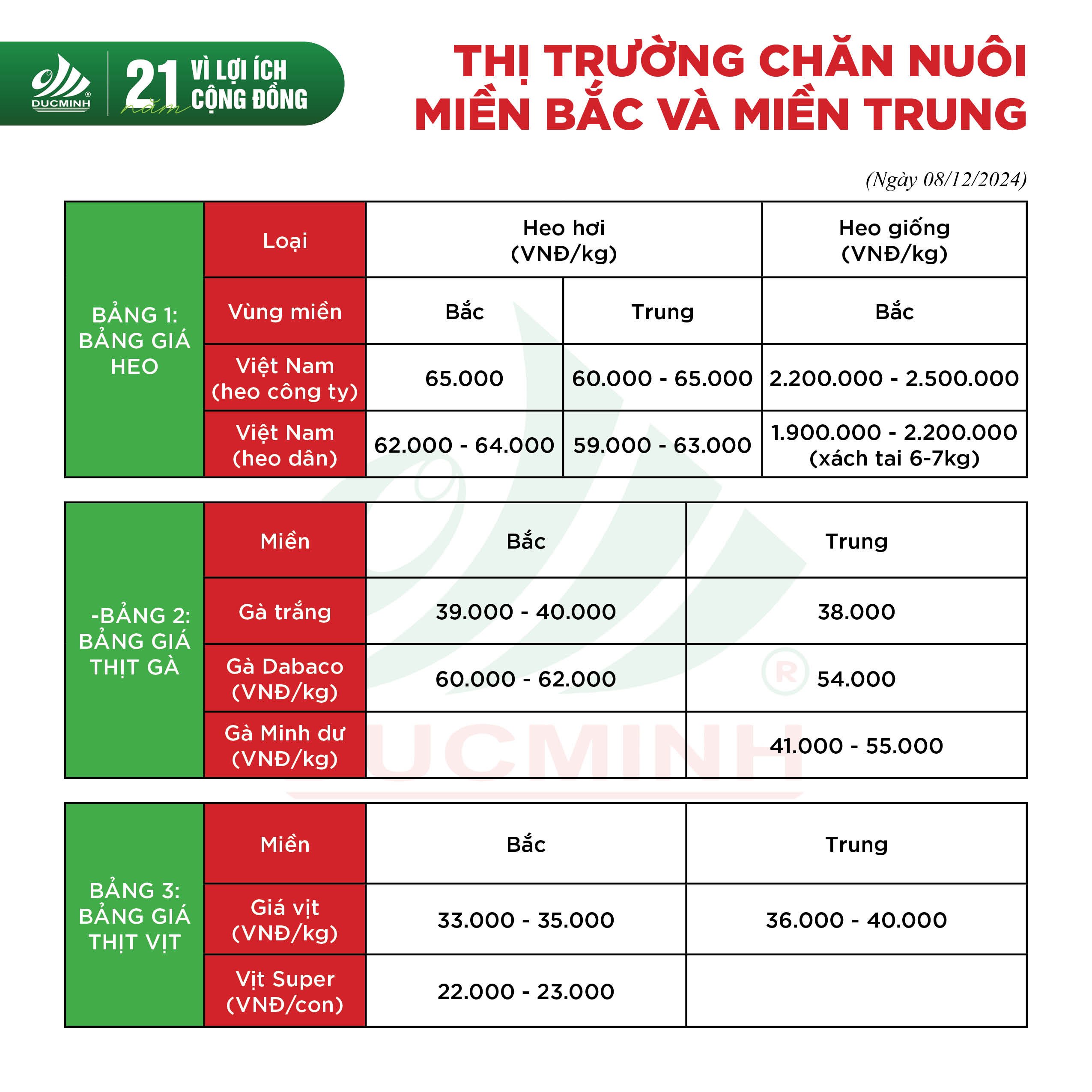 Cập nhật giá thành chăn nuôi hôm nay 08/12/2024