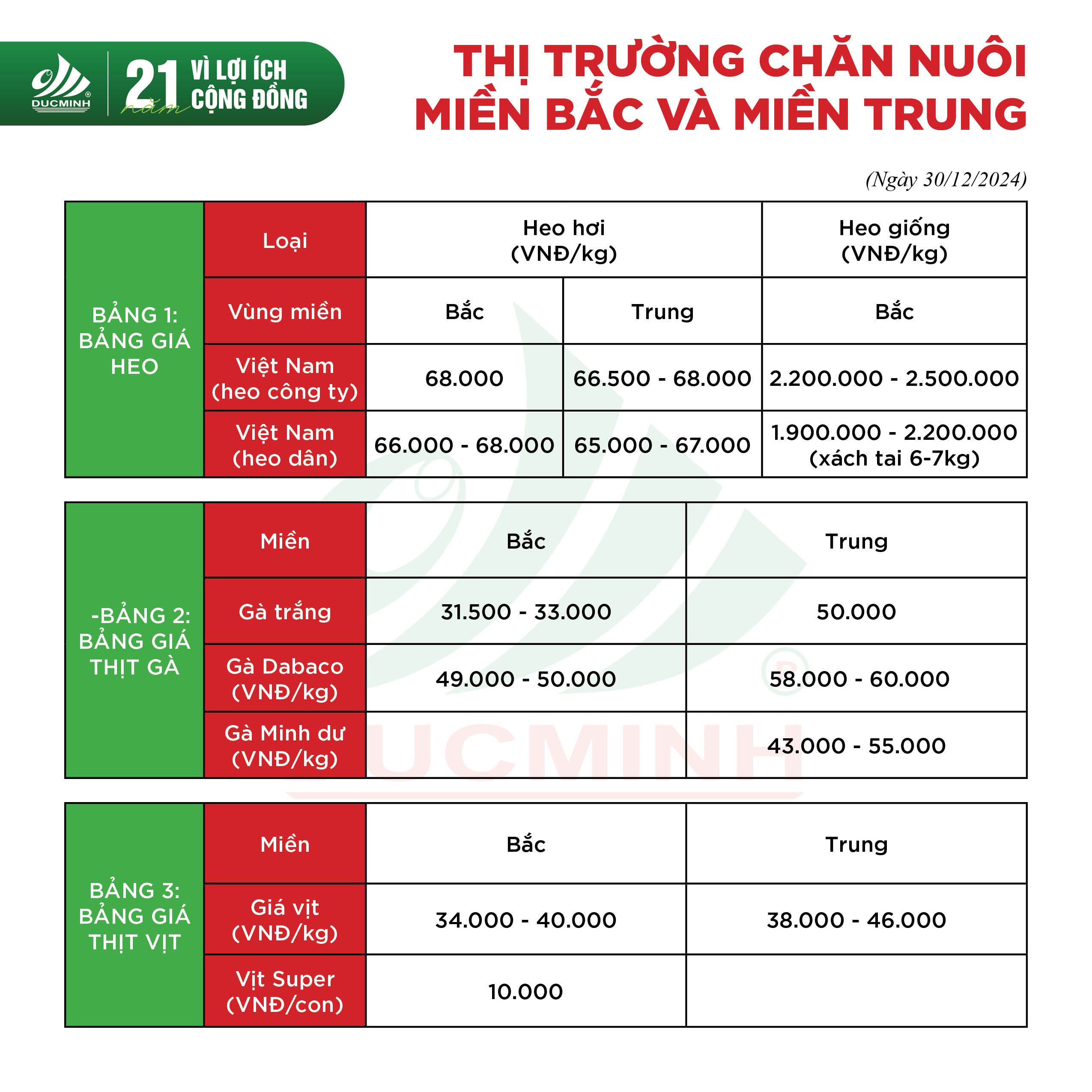 Cập nhật giá thành chăn nuôi hôm nay 30/12/2024